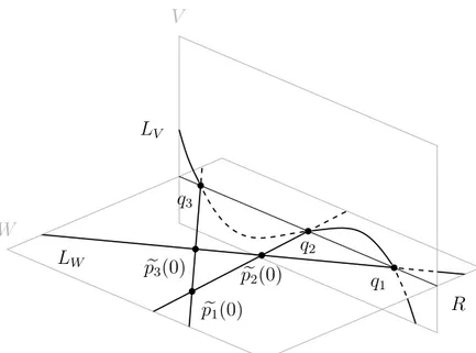 Figure 2.2: L P consists of three lines (the picture represents L W ). All the