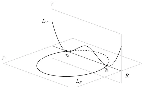 Figure 2.4: The presence in L P of the fixed double conic B implies that the