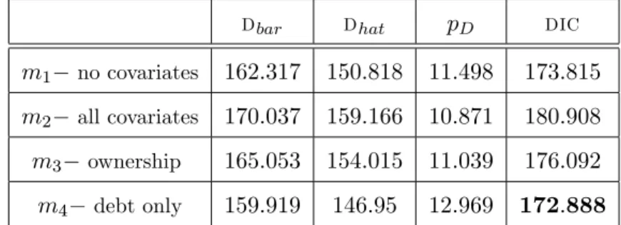 Table 5 presents a summary of the Bayesian estimated coe¢ cients: all the exogenous variables present a coe¢ cient which has a di¤erent value with respect to the corresponding Classical coe¢ cients, described in Table 4.