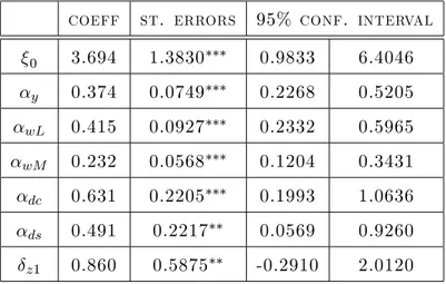 table 5: bayesian estimated coefficients
