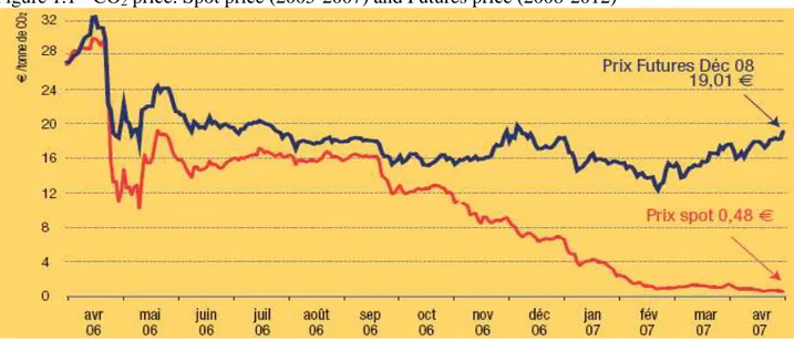 Figure 1.1 - CO 2  price: Spot price (2005-2007) and Futures price (2008-2012)