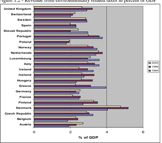 Figure 1.2 - Revenue from environmentally related taxes in percent of GDP 