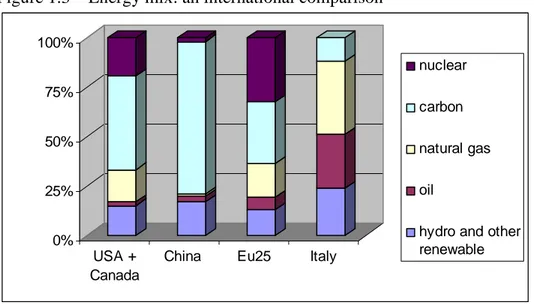 Figure 1.3 – Energy mix: an international comparison     