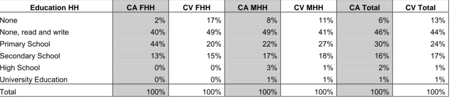 Table 4.6 Education of the HH by gender and farmer category, relative frequencies 