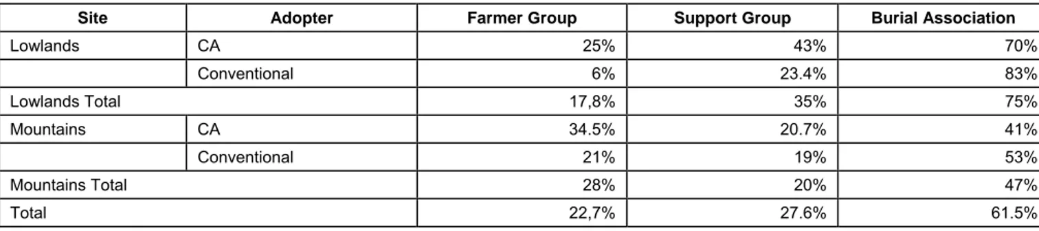 Table 5.3 Membership rates in selected groups and association, by site and farmer type 