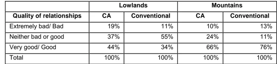 Table 5.6 Quality of the relationships among community members, relative frequency, by site and farmer type 