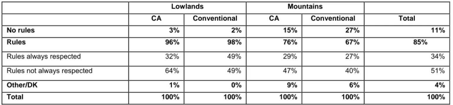 Table 5.10 Existence and respect of rules on livestock grazing, frequency distribution by site and farmer type 