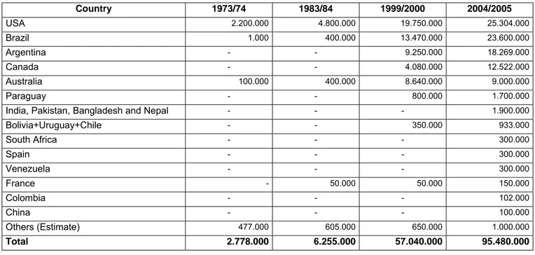 Table 3.3 Total area – in hectares – under no-tillage in different countries, 1973/74- 2004/2005 