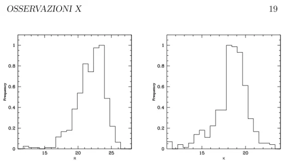 Figura 2.3: Distribuzione in magnitudine R (sinistra) e K (destra) per il campione XMM-Newton.