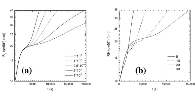 FIGURE 9. (a) simulated hydrodynamic radius obtained from the resolution of (3.34) using  the expression (3.11) evaluated at q=193000 cm -1 , and considering the first monomer o 1 (t) of 