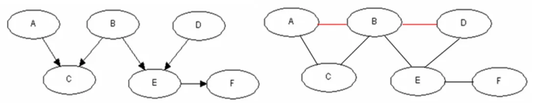 Figure 2.8: Moral graph of a DAG obtained by marrying the nodes (A,B) and (B,D) and replacing the arrows with undirected edges.