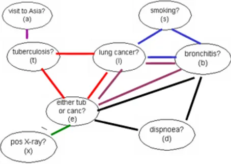 Figure 3.4: Cliques in the triangulated graph of the Asia example.