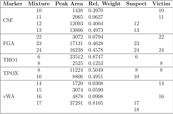 Table 5.4: Lago data, 2-person mixture - a two individuals mixture composition with relative peak areas, relative peak weights, suspect’s and victim’s genotypes.