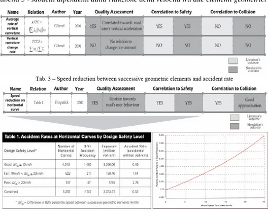 Tabella 3 - Modelli dipendenti dalla riduzione della velocità tra due elementi geometrici 