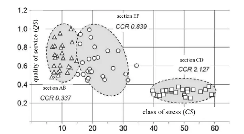 Figura 1 - Confronto tra Quality of Service (QS) e Class of Stress (CS) riferito al  tradizionale indicatore CCR 