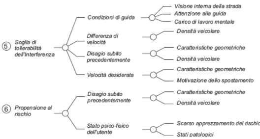 Tabella 6 - Le variabili riconducibili al comportamento dell'utente 