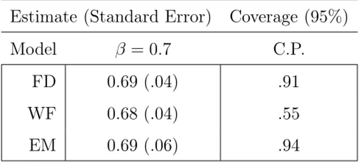 Table 7.3: Simulation results: risk parameter. Estimate (Standard Error) Coverage (95%)