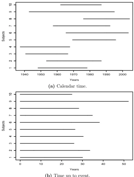 Figure 2.1: Survival times represented over calendar time (a) and as dura- dura-tions since time origin (b).