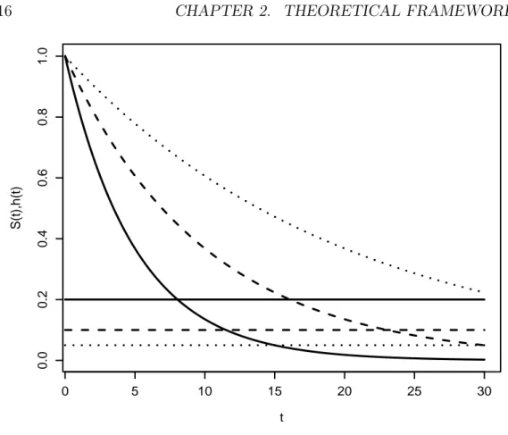 Figure 2.4: Exponential survival and hazard functions for λ = 0.2 (———), λ = 0.1 (– – –), λ = 0.05(· · · · · · )