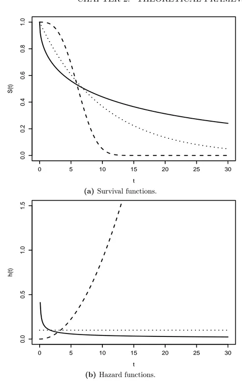 Figure 2.5: Weibull survival and hazard functions for α = 0.5, λ = 0.26 (———), α = 1, λ = 0.1 (– – –), α = 3, λ = 0.003(· · · · · · ).