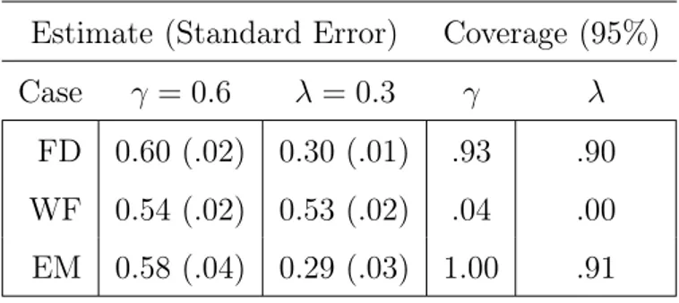 Table 7.1: Simulation results: baseline parameters. Estimate (Standard Error) Coverage (95%)