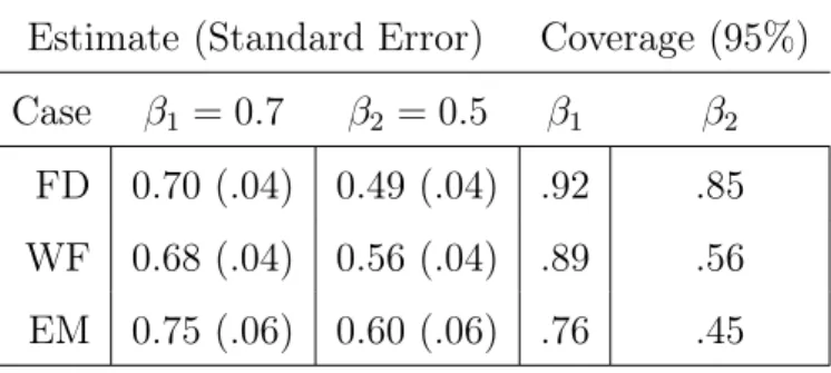 Table 7.2: Simulation results: risk parameters. Estimate (Standard Error) Coverage (95%) Case β 1 = 0.7 β 2 = 0.5 β 1 β 2