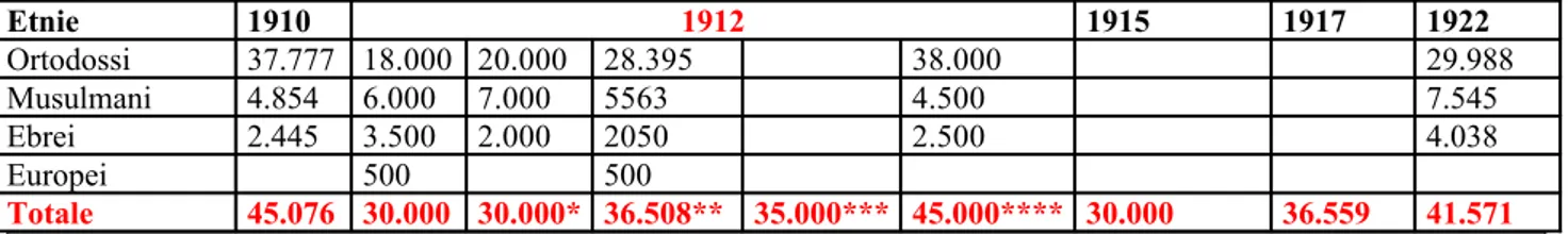 Figura 47. La popolazione di Rodi ripartita per etnie tra il 1912 e il 1922.