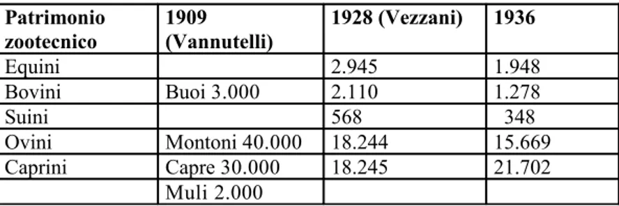 Figura 164. Dati a confronto relativi alla quantità di bestiame esistente a Rodi nel 1909 (Vannutelli), 604  nel 1928 