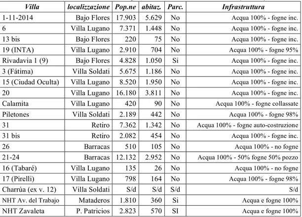 Tab. 7.4: Localizzazione e caratteristiche infrastrutturali delle villas nella CBA (al 2000)  Villa  localizzazione  Pop.ne  abitaz