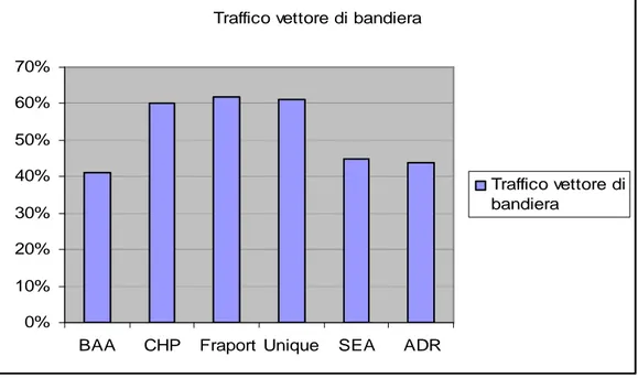 Fig. 1 Grafico quote di mercato del vettore di riferimento rispetto al traffico dei vari sistemi aeroportuali 