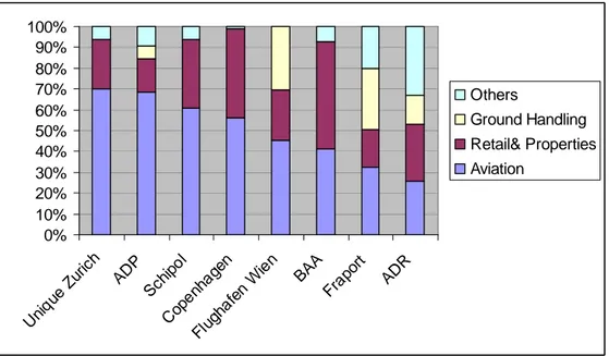 Fig. 2:    Grafico dei  ricavi nelle varie attività  dei principali aeroporti Europei  