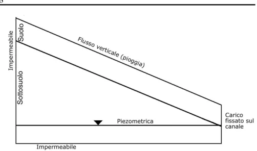 Figura 13  Rappresentazione schematica del dominio preso in esame in cui  compare la saturazione e la velocità nel caso K s =10K sr   e K b =K br