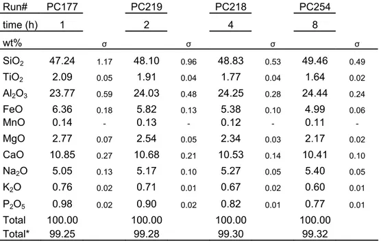 Table 3.3.2. MK72 glass compositions. Values are the average of 10  microprobe analyses
