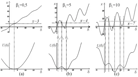 Figura 2.4: Potenziale della rappresentazione “classica” per lo SQUID-rf per tre valori di β L 