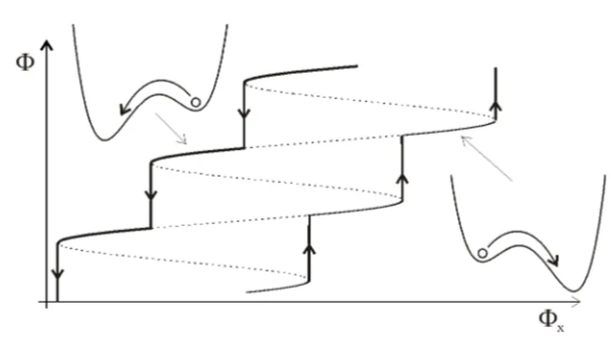 Figura 2.5: Caratteristica φ x − φ per lo SQUID-rf; si noti il comportamento