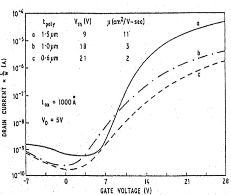 Figura 1.10 Caratteristiche di trasferimento di un TFT di tipo n  a differenti spessori dello strato attivo di  