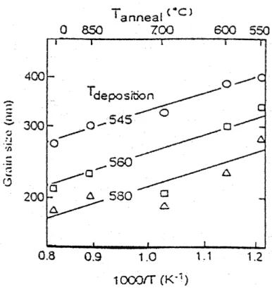 Figura 1.11 Dimensione dei grani in funzione della temperatura di “annealing” per un film di spessore pari 