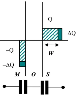Figura 2.10 Fluttuazione della carica  ∆Q in un capacitore MOS, dovuto all’applicazione di un segnale  alternato ac; condizione di svuotamento V G  &gt; 0.