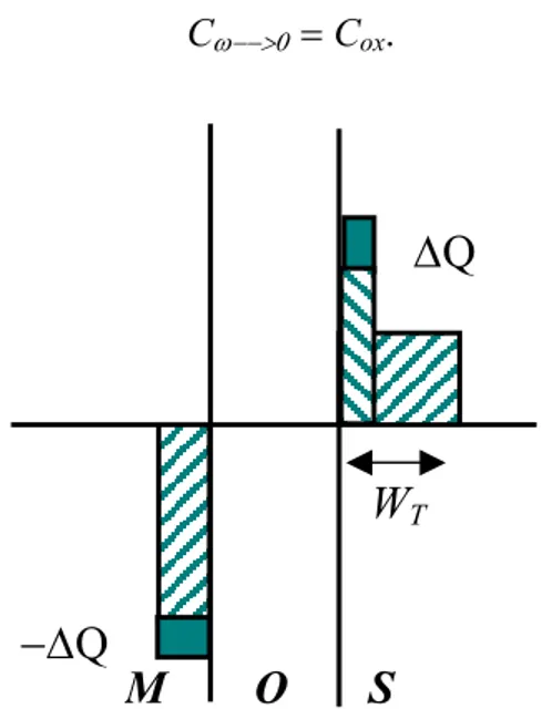 Figura 2.11 Fluttuazione della carica  ∆Q in un capacitore MOS, dovuto all’applicazione di un segnale  alternato ac a bassa frequenza; condizione di inversione V G  &gt;&gt; 0.