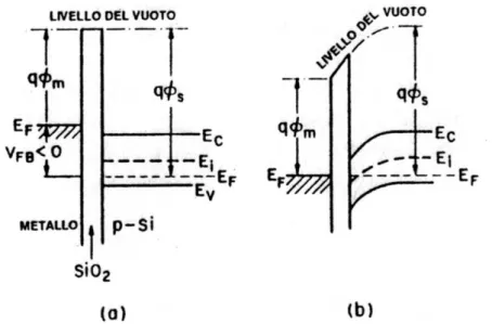Figura 2.14 Diagramma delle bande di energia in un diodo MOS reale in cui il metallo e il semiconduttore 
