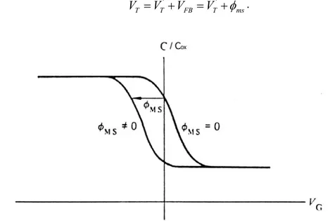 Figura 2.15 Confronto tra le caratteristiche C-V di un MOS di tipo p ad alta frequenza nel caso ideale e reale, 
