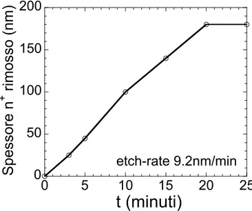 Figura 3.9 Strato di silicio amorfo drogato n +  rimosso dallo sviluppo del fotoresist MF319 a diversi tempi di  attacco.