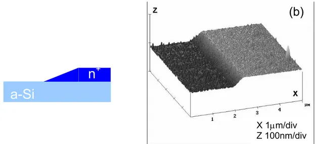 Figura 3.10 (a) Schematizzazione del profilo graduale dello strato di silicio amorfo drogato n + , (b) Immagine  AFM del profilo graduale dello strato drogato, ottenuto dopo un attacco mediante MF319 per t=5’.