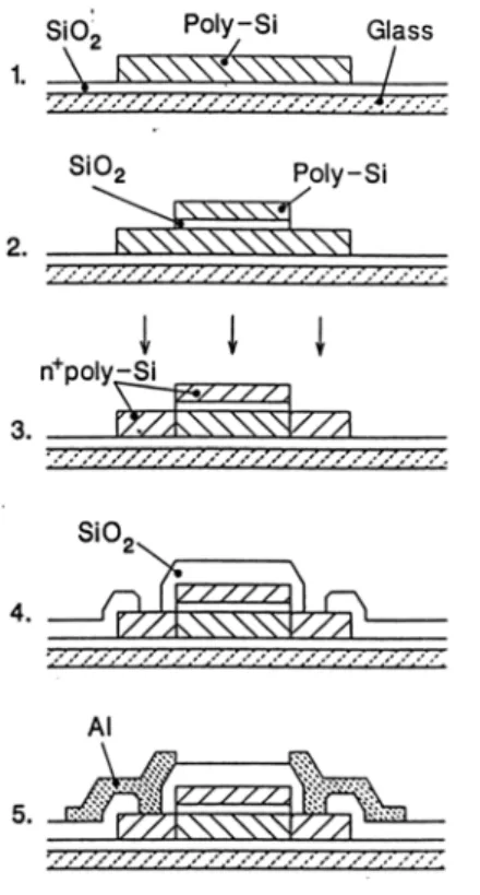 Figura 3.1 Fasi del processo di fabbricazione convenzionale di TFT a canale n di silicio policristallino