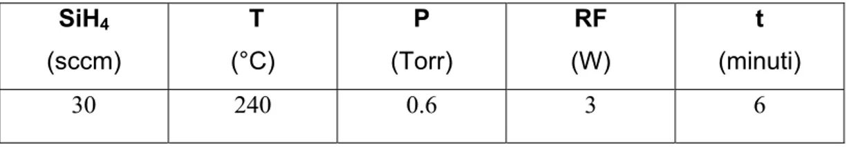Tabella 1 Parametri utilizzati per la deposizione PECVD di silicio amorfo. 