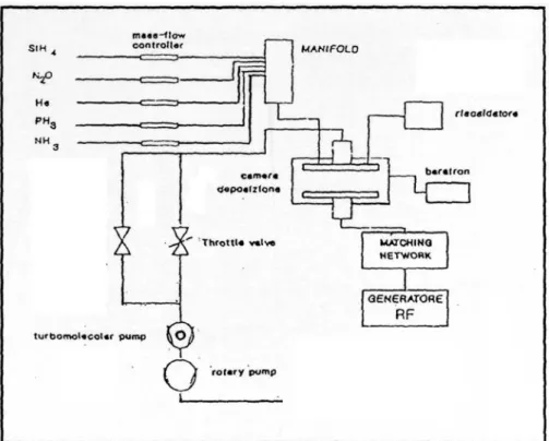 Figura 3.6 Schema di funzionamento dell’impianto di deposizione PECVD dedicato alle specie droganti