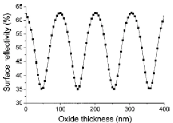Figura 5.2 Relazione tra la riflettività della superficie del bilayer ossido su silicio e lo spessore dell’ossido di silicio; 