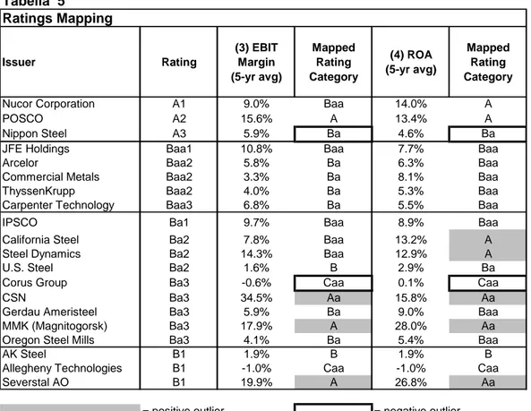 Tabella  5 Ratings Mapping Issuer Rating (3) EBIT Margin (5-yr avg) Mapped Rating Category (4) ROA (5-yr avg) Mapped Rating Category