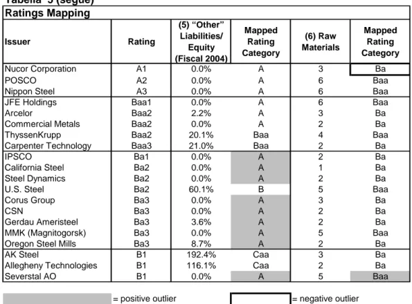 Tabella  5 (segue) Ratings Mapping Issuer Rating (5) “Other” Liabilities/  Equity (Fiscal 2004) Mapped Rating Category (6) Raw  Materials Mapped Rating Category Nucor Corporation A1 0.0% A 3 Ba POSCO A2 0.0% A 6 Baa