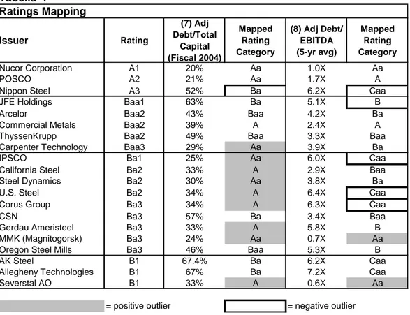 Tabella  7 Ratings Mapping Issuer Rating (7) Adj  Debt/Total  Capital  (Fiscal 2004) Mapped Rating Category (8) Adj Debt/ EBITDA (5-yr avg) Mapped Rating Category Nucor Corporation A1 20% Aa 1.0X Aa POSCO A2 21% Aa 1.7X A